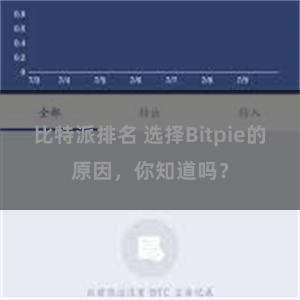 比特派排名 选择Bitpie的原因，你知道吗？